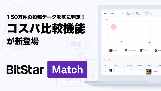 「そのPR投稿、成功？」150万件超のデータを基に判定！BitStar Matchに「コスパ比較機能」が新登場