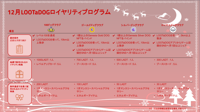 わんこのお散歩アプリ「LOOTaDOG」は、お散歩するほどゲーム特典がもらえる「12月ロイヤリティプログラム」を公開いたしました