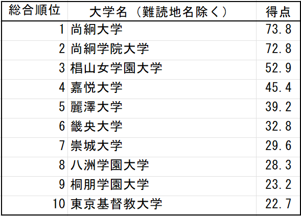 Z世代の漢字離れを検証。嘉悦大学が「漢字の読みが難しい大学（“難漢”大）調査」を実施　“難漢”大学ベスト10を発表