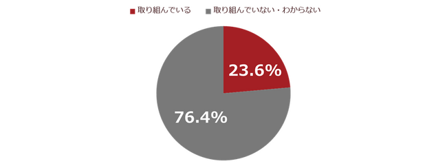【調査リリース】GX推進の陰で深刻化する老朽化設備──製造業の競争力を脅かす構造的課題～脱炭素目的の設備投資は2割にとどまり、更新判断に温度差～