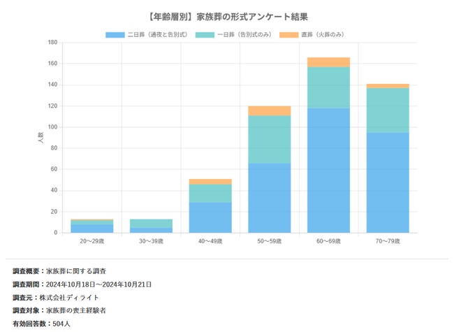 家族葬の調査データをグラフで閲覧できる機能を公開｜費用と満足度の関係が一目で分かるように