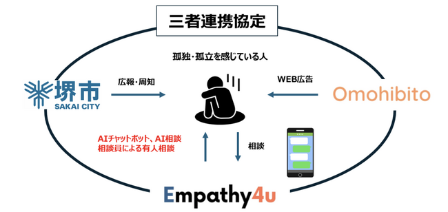 堺市で「孤独・孤立」課題の可視化・AIを含む複数支援の効果検証プロジェクトを開始