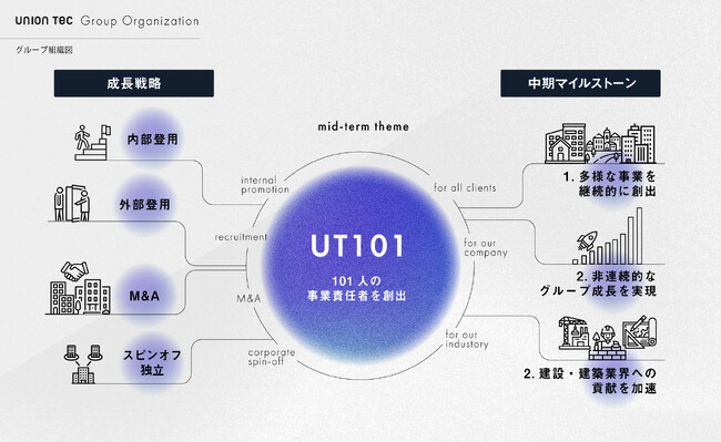 ユニオンテック、“101名の事業責任者”を創出する中期成長戦略「UT101」を始動