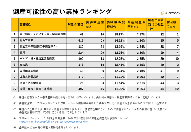 【2026年以降の業種別倒産発生予測ランキングを発表】製造・建設・一次産業の業種で倒産リスクが高止まり