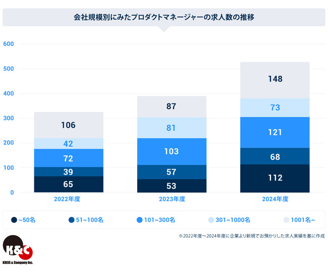 クライス＆カンパニー、プロダクトマネージャー転職市場レポートを公開