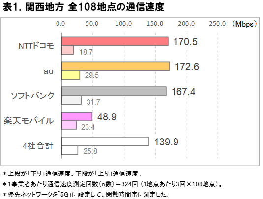 2025年12月 関西地方の5G通信速度実測調査