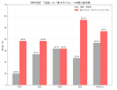 【年代別】「伝統」vs「新スタイル」への関心度比較 【年代別】「伝統」vs「新スタイル」への関心度比較