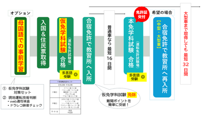 特定技能ドライバー（トラック運送）「合宿免許安心パッケージ」を共同開発