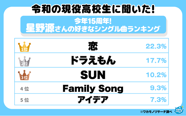 現役高校生に聞いた！星野源さんの好きなシングル曲ランキング その一部を大公開！