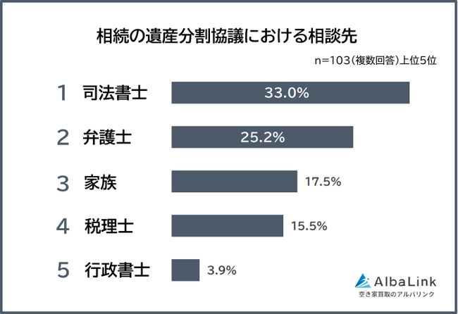 【相続における遺産分割協議の相談先は？】士業への依頼の実態103人アンケート調査