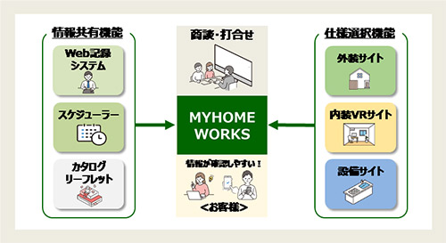 打合せプラットフォーム「MYHOME WORKS」全支店で運用開始　～お客様の利便性と住宅営業・設計プロセス効率化を同時に実現～