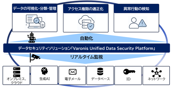 日本初、米Varonis社のデータセキュリティソリューションをCTCが提供開始