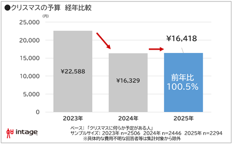 クリスマス“予定なし”54% 前年から3ポイント増