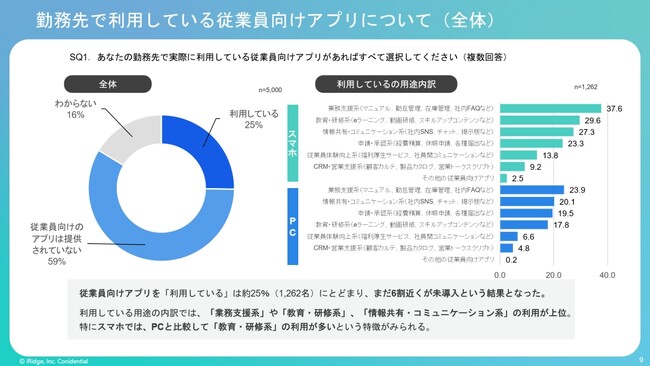 飲食・小売・サービス業の従業員向けアプリ利用実態：約6割が未導入も、導入済みの現場では教育活用が加速