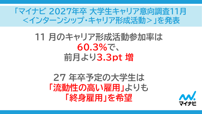 「マイナビ 2027年卒 大学生キャリア意向調査11月<インターンシップ・キャリア形成活動>」を発表