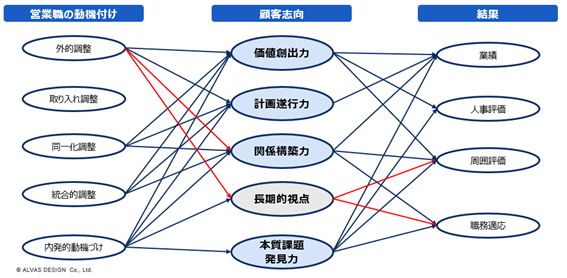 営業800名調査で判明:「顧客志向」が営業成果を左右する“決定因子”だった（株式会社アルヴァスデザイン）