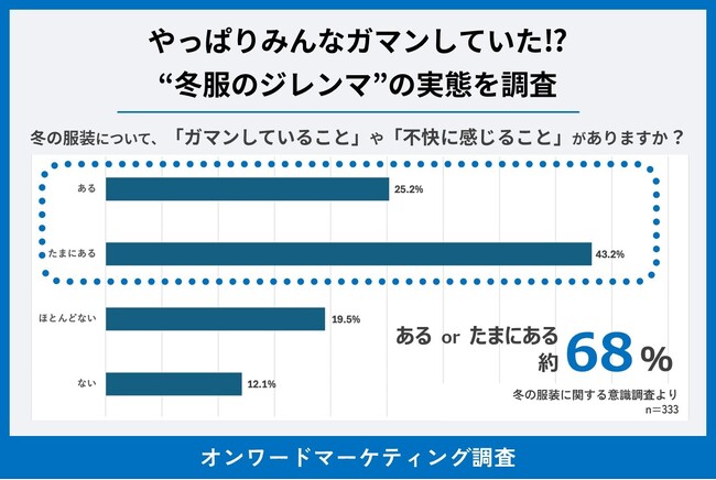 やっぱりみんなガマンしていた!?　冬の服装、定番の悩みは「重さ」と「動きにくさ」　暖かさを優先すると生まれる“冬服のジレンマ”の実態を調査
