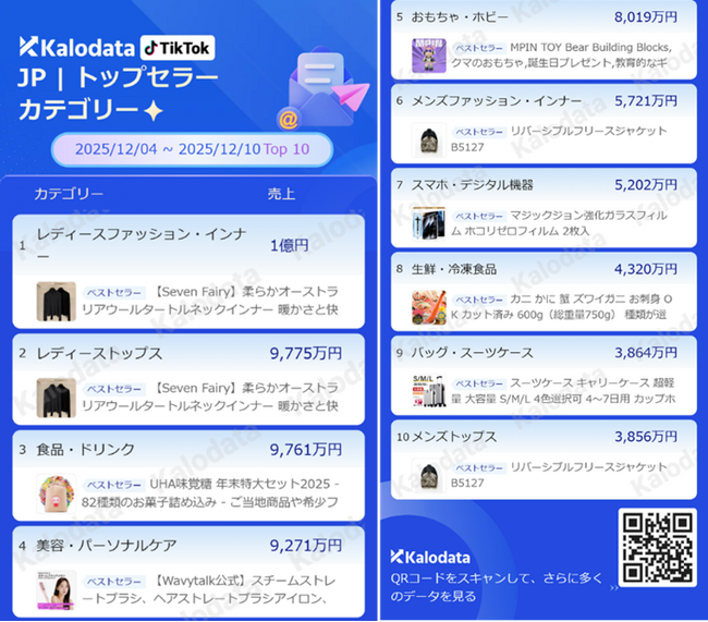 【TikTok Shop最新レポート】年末商戦で“まとめ買い”が加速！トップは年末特大セット、冬のアパレルも躍進