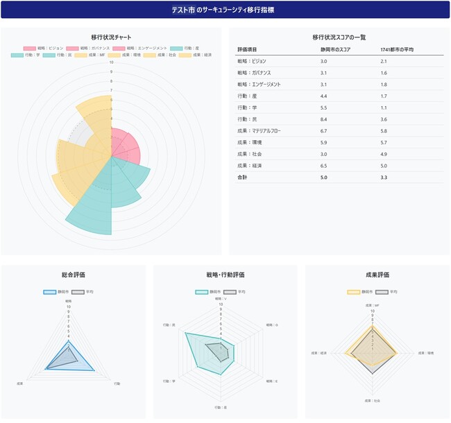 サーキュラーシティ移行指標を開発しダッシュボードを公開