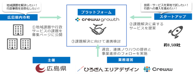 「The Meet 広島オープンアクセラレーター Gov-Tech-Challenge」における採択の決定について