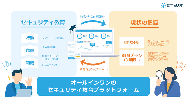 セキュリティ教育クラウド「セキュリオ」新プラン提供開始──AI時代のリスクに強い“回り続ける教育”を実現