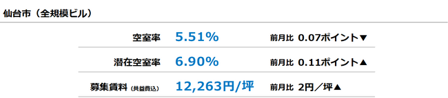 [仙台版]【最新オフィスマーケットレポート発表】オフィス空室率 3ヵ月連続の低下