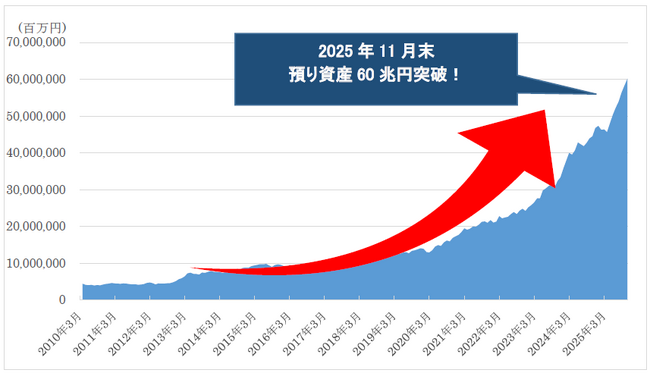SBI証券、預り資産残高60兆円突破のお知らせ