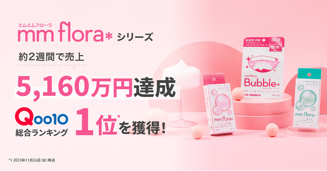 シリーズ累計60万個突破！*1オーラル美容ブランド「MiiS」ミリ単位で近づくお守りサプリ「mm flora＊」シリーズが約2週間で売上5,160万円を達成、Qoo10総合ランキング1位*2を獲得！