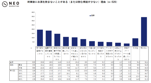 「平日の終業後の時間の使い方」で求められる要素とは｜平日の終業後の時間の使い方とお酒に関する調査