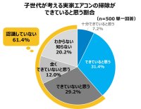 【ダイキン】冬の帰省時の実用的な親孝行に「実家エアコン掃除」