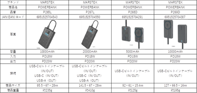 安全基準ダブル認証(PSE/CCC)、急速充電対応の新モバイルバッテリーシリーズ登場