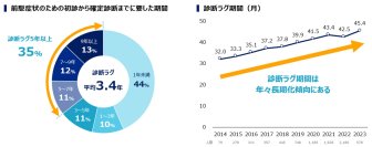 JMDCとアレクシオンファーマ、難病患者の「診断ラグ」共同調査結果を発表