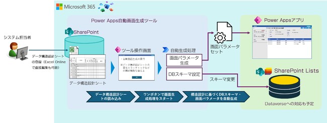 Microsoft 365で業務システムを簡単構築｜Excel設計書からPower Apps画面を自動生成しローコード開発を加速