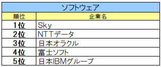 【27卒IT業界ジャンル別人気】ソフトウェアはＳｋｙ、通信系はJCOM、WEBサービスは楽天グループ。他、ユーザー系など8区分発表。