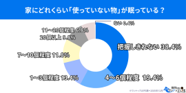 家にどれくらい「使っていない物」が眠っている？