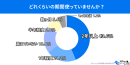 どれくらいの期間、使わずに放置している？