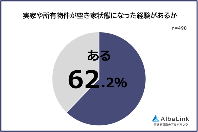 【実家や所有物件が空き家状態になった経験はある？】男女498人アンケート調査