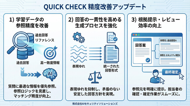 セキュリティチェックシート自動回答ツール「QUICK CHECK」、回答精度を改善