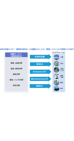 OKI、特集「社会課題の解決と未来社会を支える、お客様とともに築いた成果」を掲載した「OKIテクニカルレビュー」244号を発行
