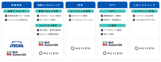 AVILEN、ベルシステム24・伊藤忠商事とAIエージェント共創支援に関する業務提携契約を締結