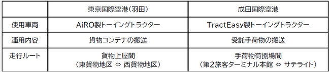 国内初、東京（羽田・成田）2空港同時に「自動運転レベル4」実用化を開始