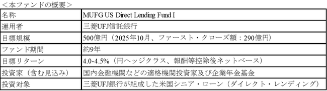MUFG US Direct Lending Fund I の運用開始について