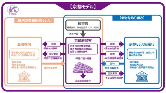 住信SBIネット銀行、京都府警察と「特殊詐欺及びSNS型投資・ロマンス詐欺等の対策に関する協定書」を締結