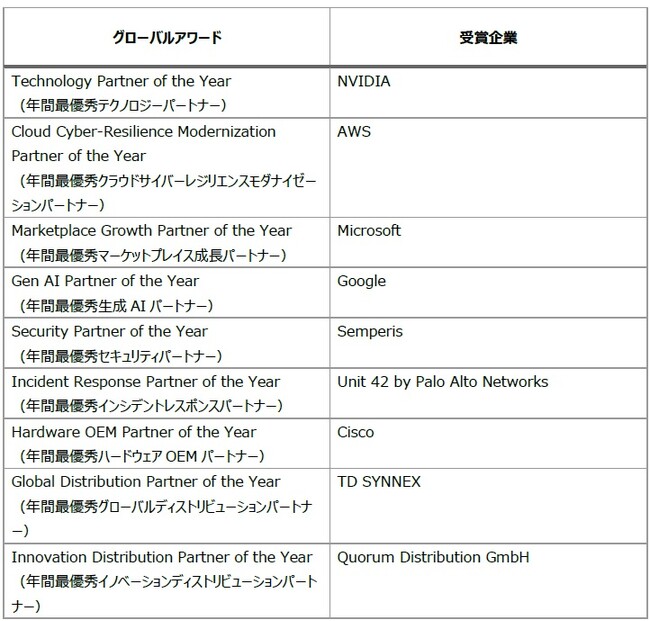 Cohesity、グローバルにサイバーレジリエンスを提供しているトップパートナーを表彰