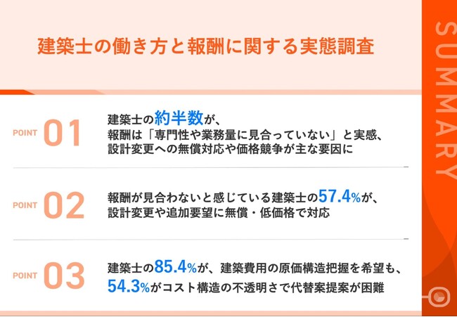 【一級・二級建築士の働き方と報酬への本音】約半数が「適正報酬を得られていない」と回答原因は「多層請負」や「価格競争の激化」