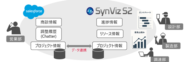 日立ソリューションズ東日本、Salesforce AppExchange上でSynViz S2 for Salesforceを発表