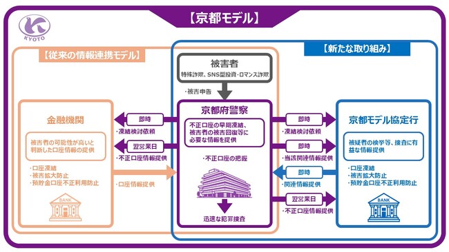 特殊詐欺の被害拡大防止等を目的に京都府警察と「京都モデル」の運用開始について