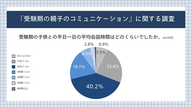 中学受験・共通テスト目前！「受験期の親子のコミュニケーション」に関する調査を実施
