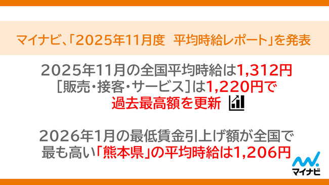 「2025年11月度アルバイト・パート平均時給レポート」を発表