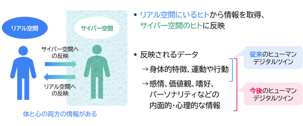三菱総合研究所とNECソリューションイノベータ、ヒューマン・デジタルツインの共同研究を開始